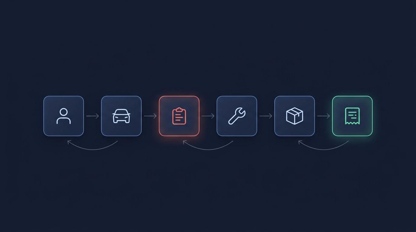 WRMS Pro connected workflow: Customer to Vehicle to Work Order to Technician to Parts to Invoice